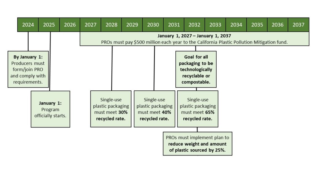 calendar for SB 54 Program timeline