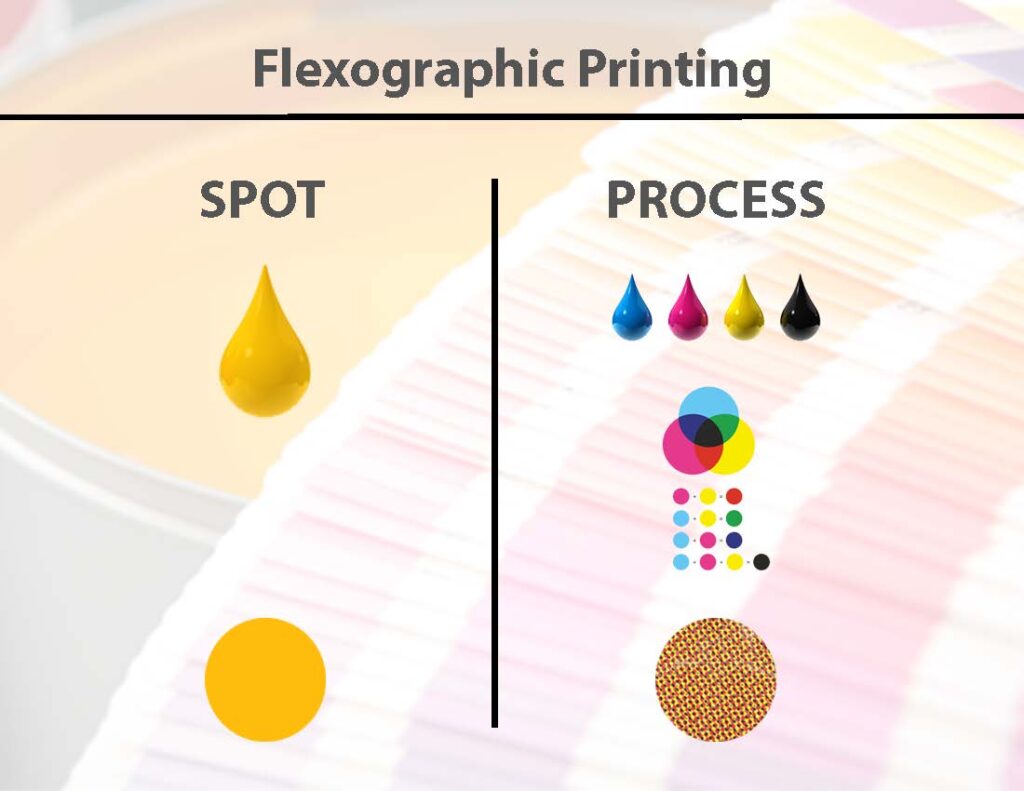 spot versus process infographic for flexographic printing